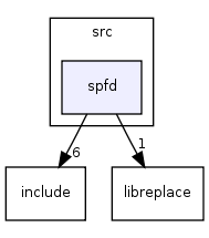 src/spfd/